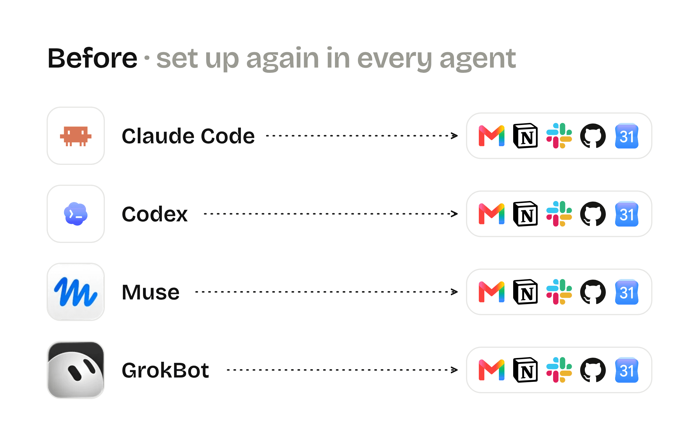 Claude Code, Codex, Muse and GrokBot, each with its own separate copy of Gmail, Notion, Slack, GitHub and Google Calendar connections.