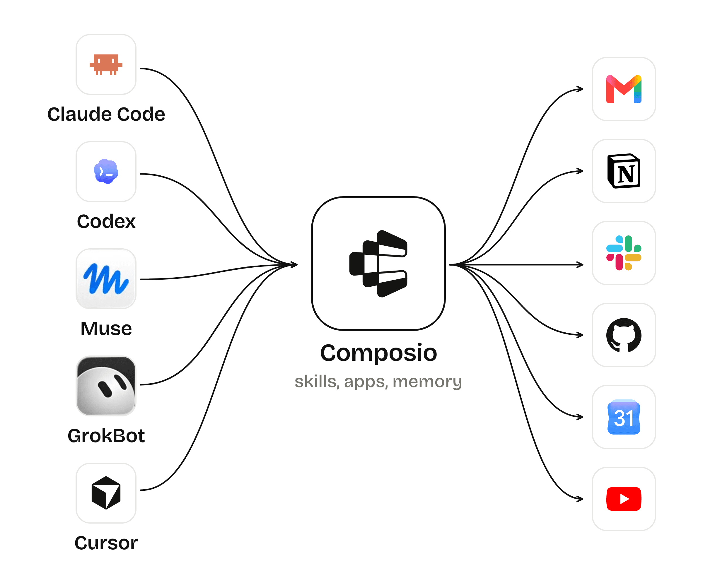 Claude Code, Codex, Muse, GrokBot and Cursor all point into Composio, and Composio points out to Gmail, Notion, Slack, GitHub, Google Calendar and YouTube.