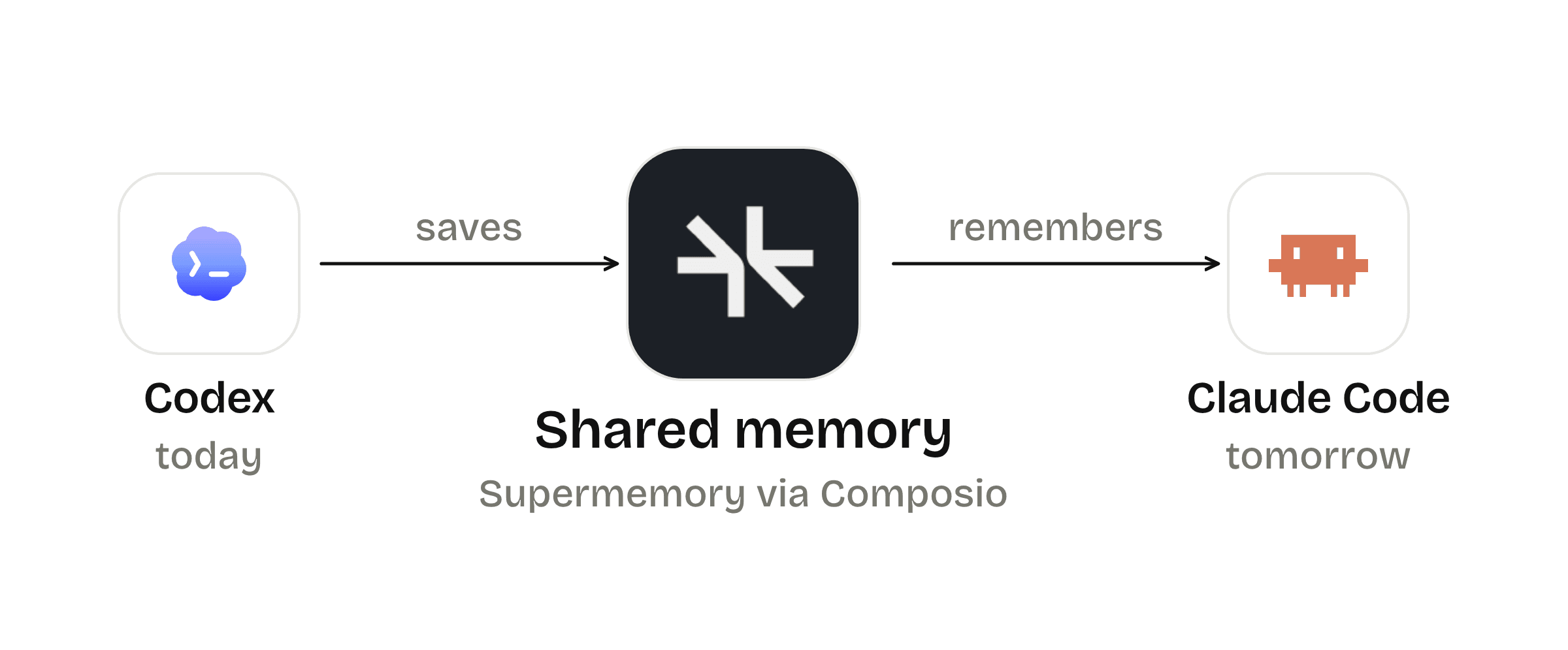 Codex saves to a shared memory (Supermemory via Composio) today, and Claude Code remembers it tomorrow.