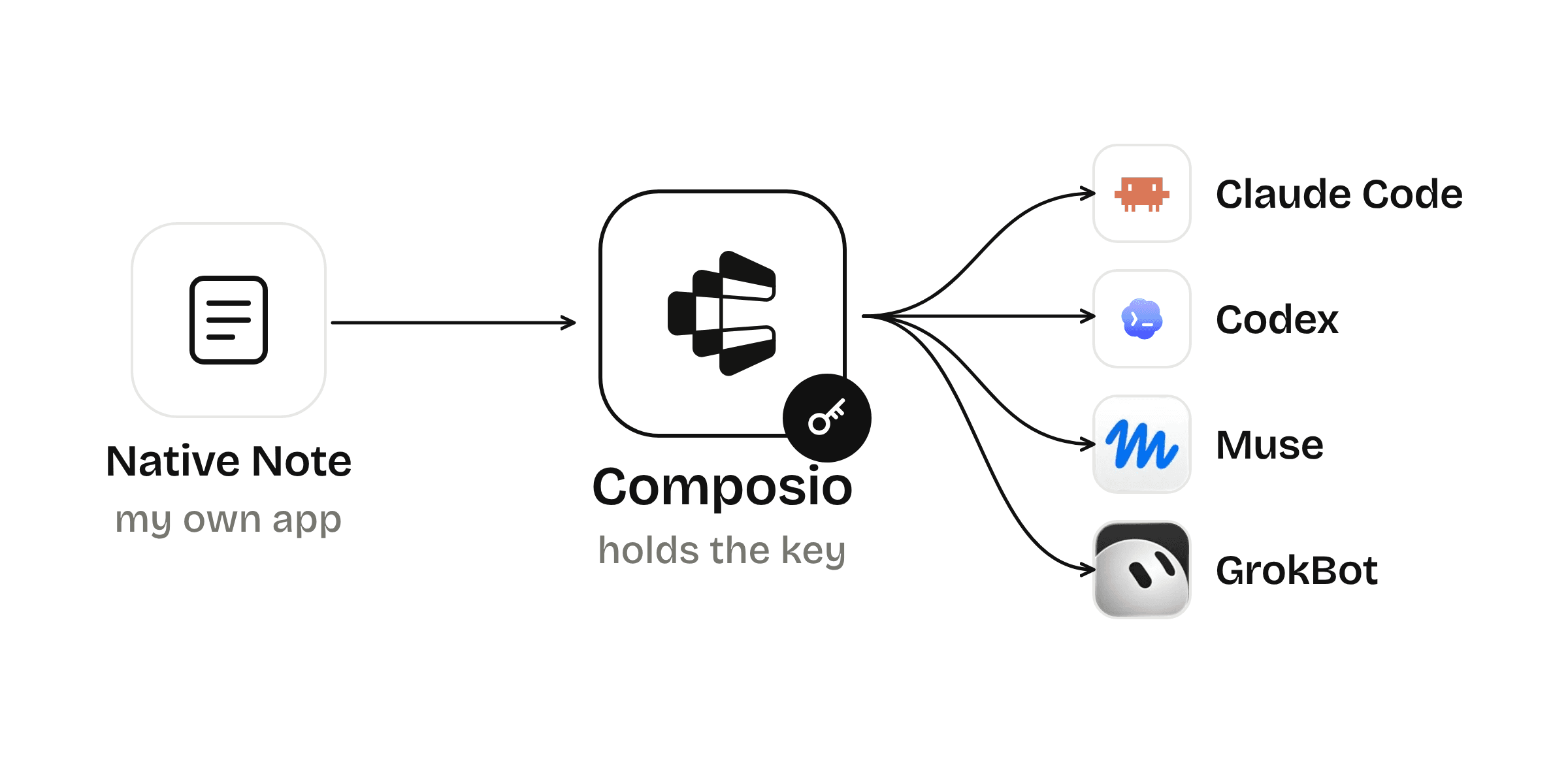 Native Note, my own app, flows into Composio, which holds the key, and out to Claude Code, Codex, Muse and GrokBot.