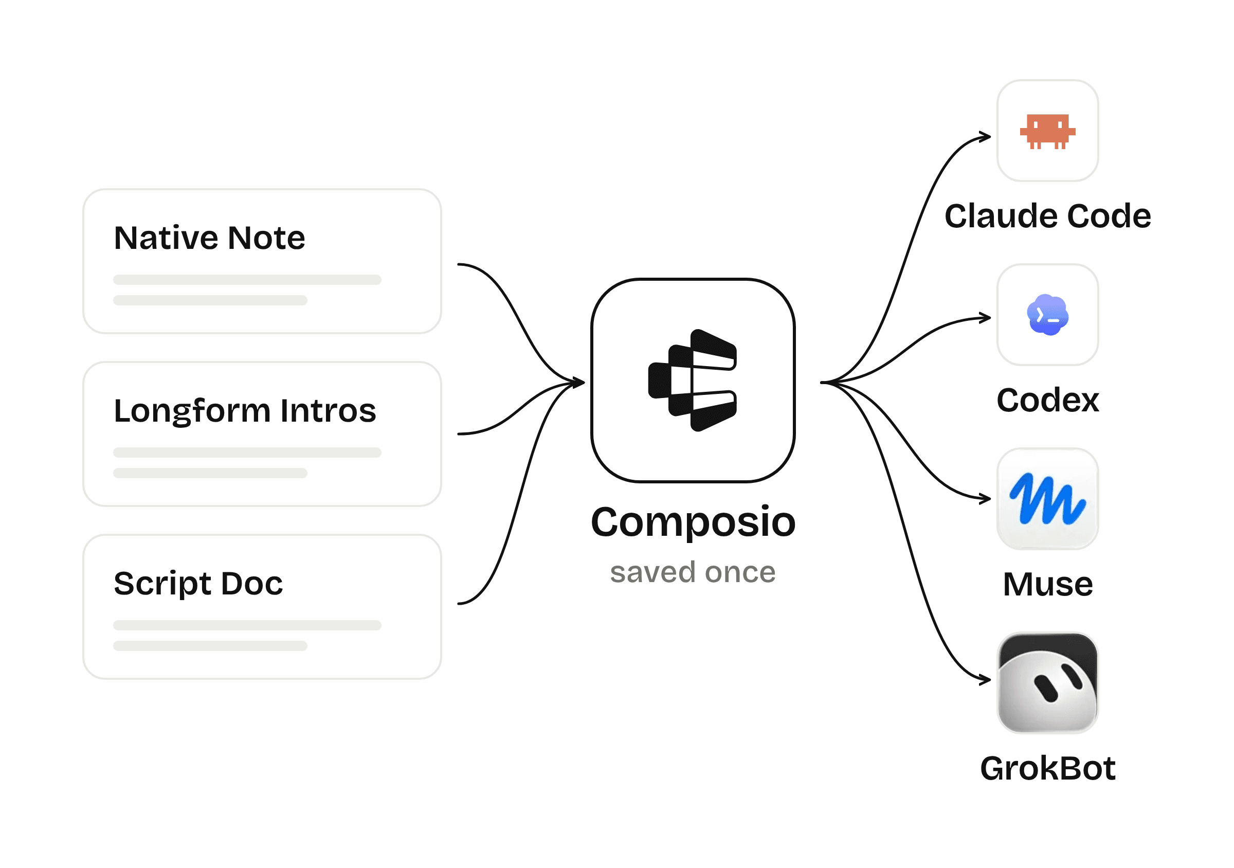 Three skills, Native Note, Longform Intros and Script Doc, flow into Composio, which hands them to Claude Code, Codex, Muse and GrokBot.