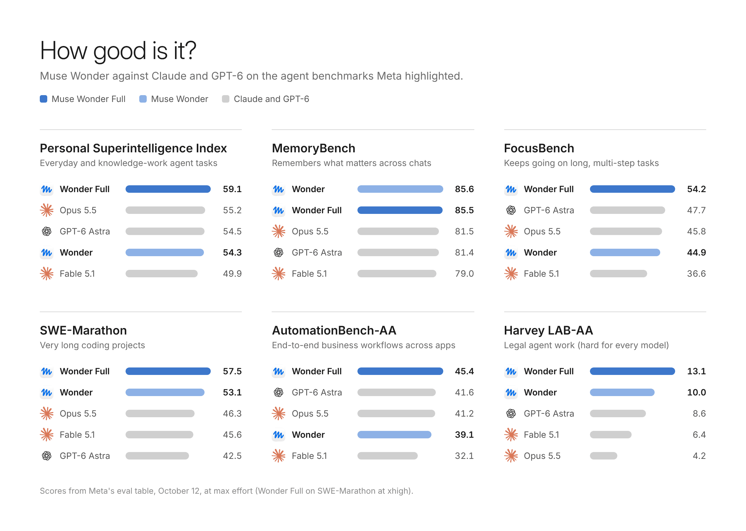 Bar charts of six benchmarks. Muse Wonder Full or Muse Wonder is first on the Personal Superintelligence Index, MemoryBench, FocusBench, SWE-Marathon, AutomationBench-AA and Harvey LAB-AA, ahead of Opus 5.5, GPT-6 Astra and Fable 5.1.